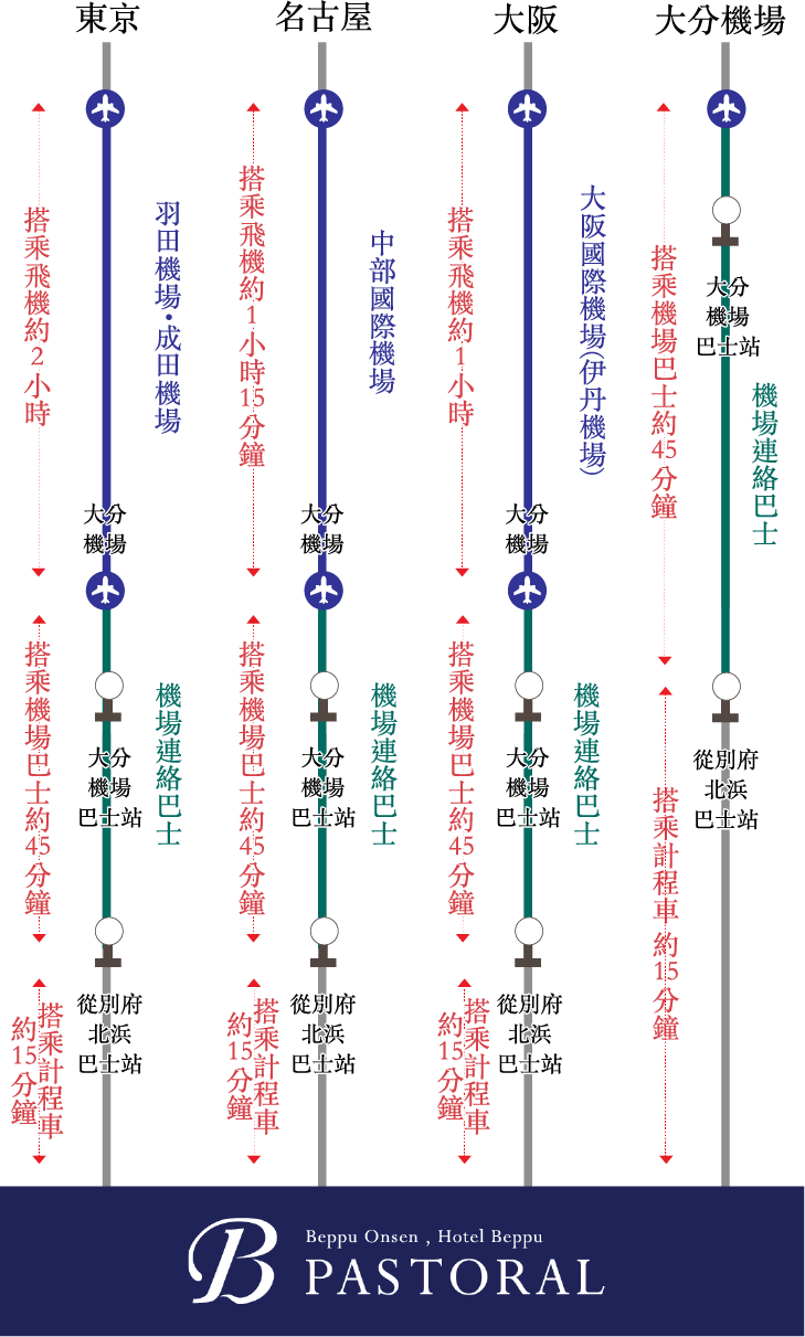 搭乘飛機的賓客