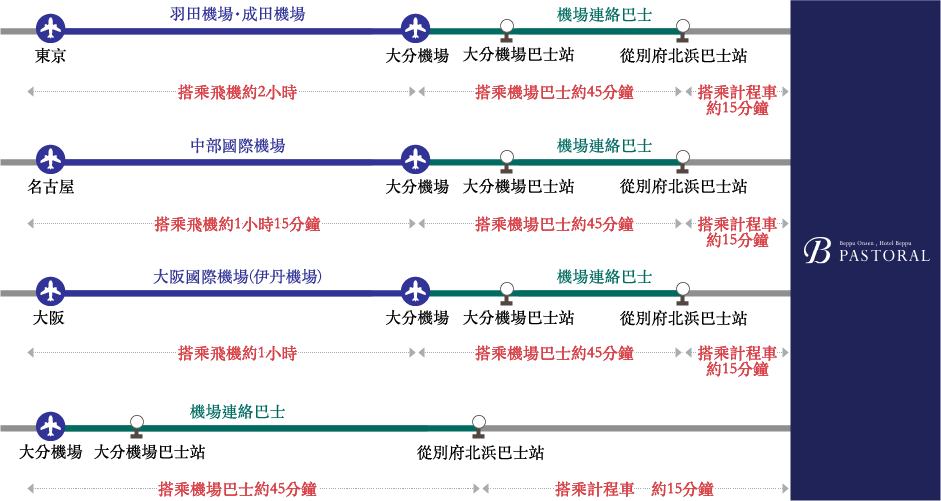 搭乘飛機的賓客